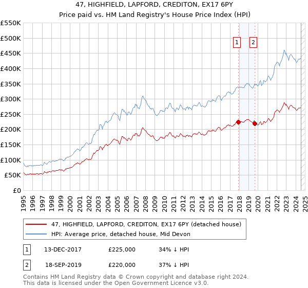 47, HIGHFIELD, LAPFORD, CREDITON, EX17 6PY: Price paid vs HM Land Registry's House Price Index