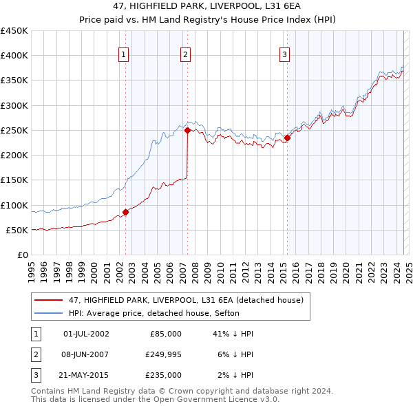 47, HIGHFIELD PARK, LIVERPOOL, L31 6EA: Price paid vs HM Land Registry's House Price Index