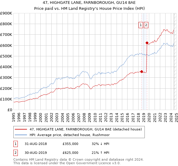 47, HIGHGATE LANE, FARNBOROUGH, GU14 8AE: Price paid vs HM Land Registry's House Price Index