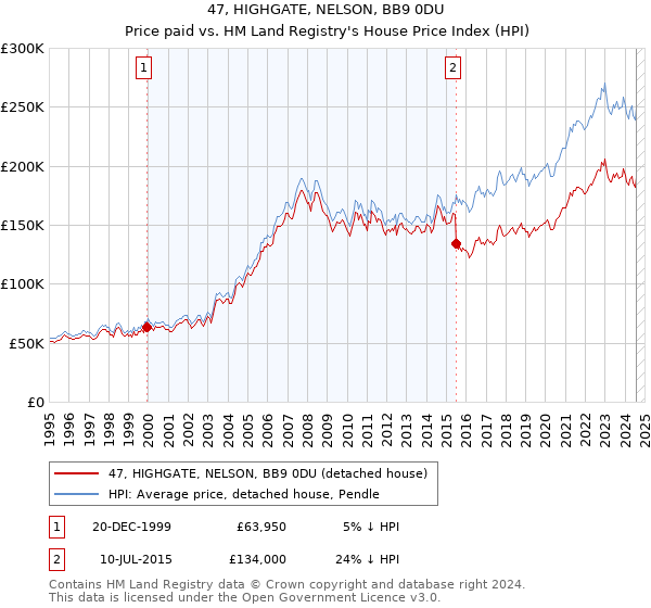 47, HIGHGATE, NELSON, BB9 0DU: Price paid vs HM Land Registry's House Price Index