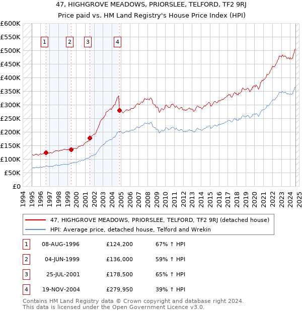 47, HIGHGROVE MEADOWS, PRIORSLEE, TELFORD, TF2 9RJ: Price paid vs HM Land Registry's House Price Index