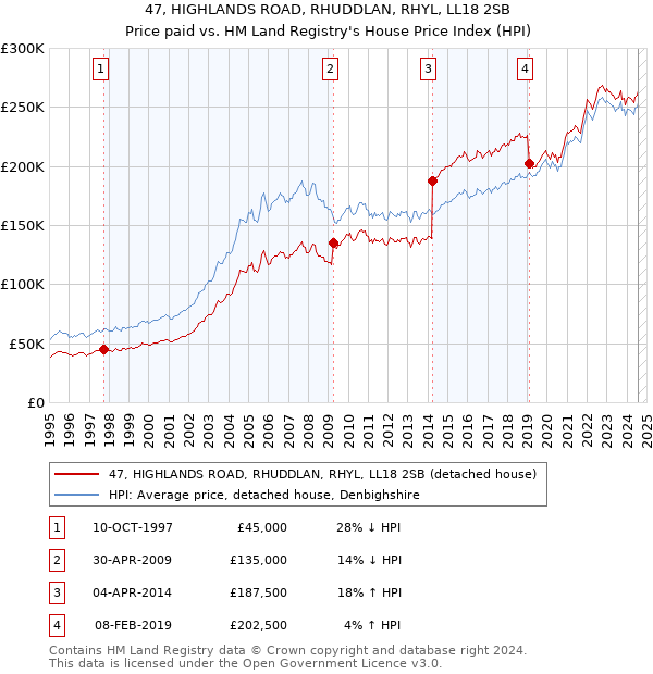 47, HIGHLANDS ROAD, RHUDDLAN, RHYL, LL18 2SB: Price paid vs HM Land Registry's House Price Index