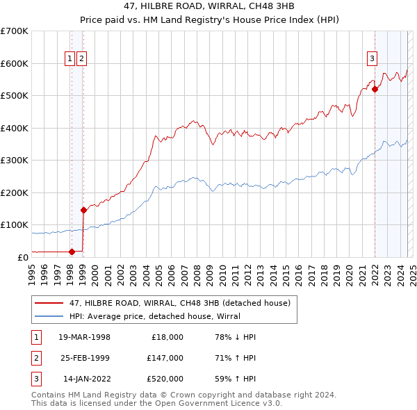 47, HILBRE ROAD, WIRRAL, CH48 3HB: Price paid vs HM Land Registry's House Price Index