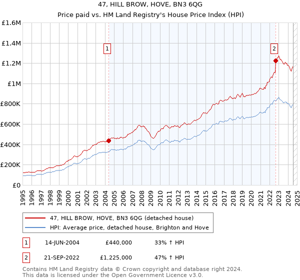 47, HILL BROW, HOVE, BN3 6QG: Price paid vs HM Land Registry's House Price Index