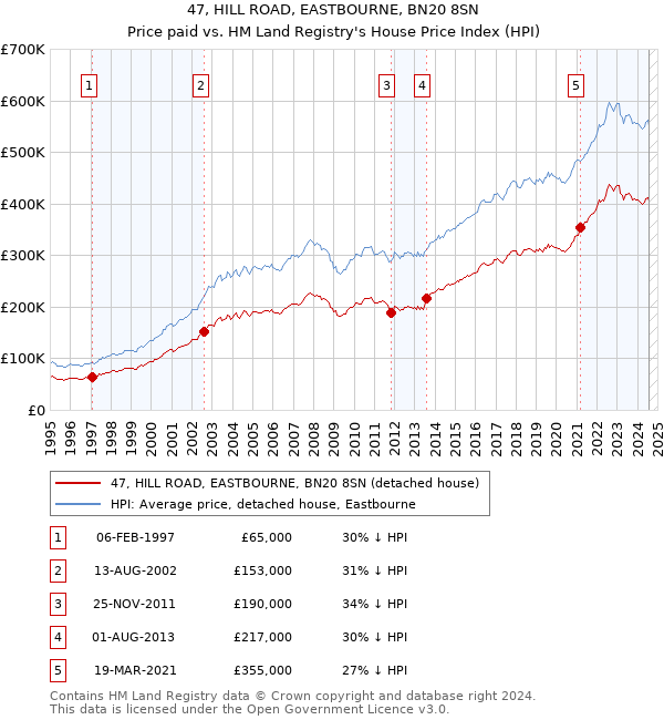 47, HILL ROAD, EASTBOURNE, BN20 8SN: Price paid vs HM Land Registry's House Price Index