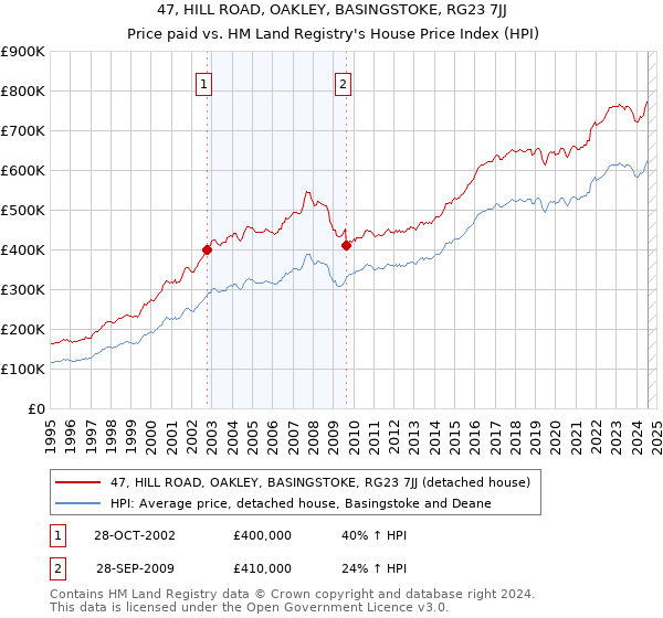 47, HILL ROAD, OAKLEY, BASINGSTOKE, RG23 7JJ: Price paid vs HM Land Registry's House Price Index