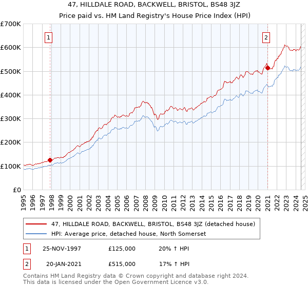 47, HILLDALE ROAD, BACKWELL, BRISTOL, BS48 3JZ: Price paid vs HM Land Registry's House Price Index