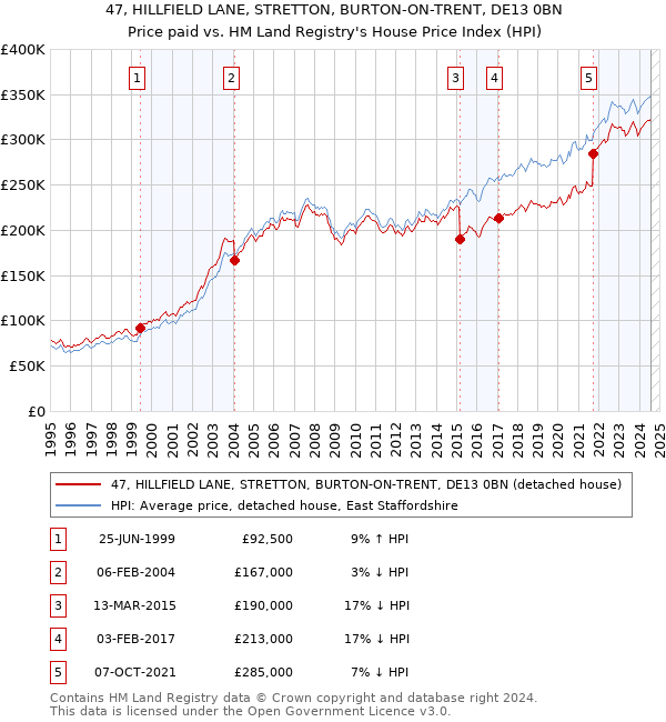 47, HILLFIELD LANE, STRETTON, BURTON-ON-TRENT, DE13 0BN: Price paid vs HM Land Registry's House Price Index