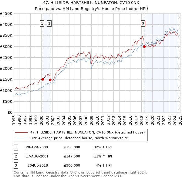 47, HILLSIDE, HARTSHILL, NUNEATON, CV10 0NX: Price paid vs HM Land Registry's House Price Index