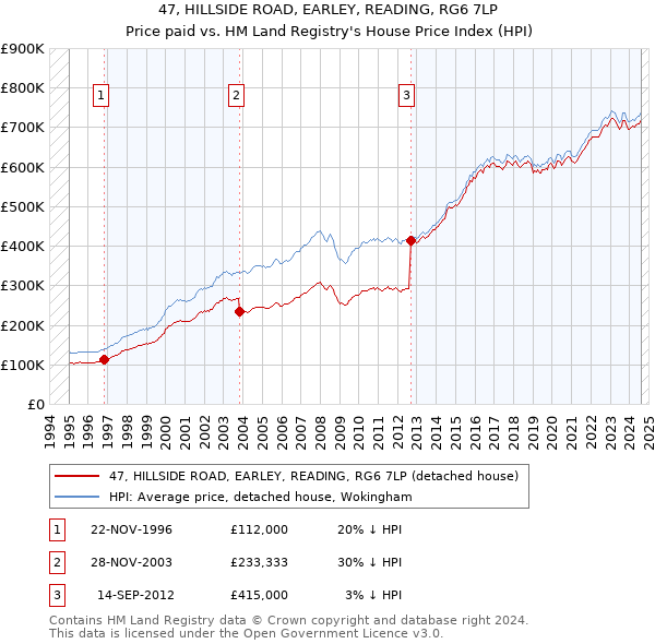 47, HILLSIDE ROAD, EARLEY, READING, RG6 7LP: Price paid vs HM Land Registry's House Price Index