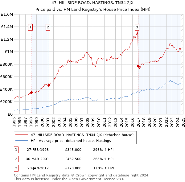 47, HILLSIDE ROAD, HASTINGS, TN34 2JX: Price paid vs HM Land Registry's House Price Index