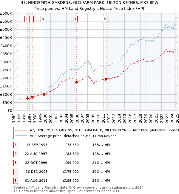 47, HINDEMITH GARDENS, OLD FARM PARK, MILTON KEYNES, MK7 8PW: Price paid vs HM Land Registry's House Price Index