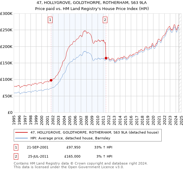 47, HOLLYGROVE, GOLDTHORPE, ROTHERHAM, S63 9LA: Price paid vs HM Land Registry's House Price Index