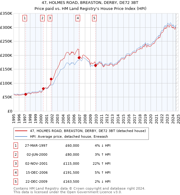 47, HOLMES ROAD, BREASTON, DERBY, DE72 3BT: Price paid vs HM Land Registry's House Price Index