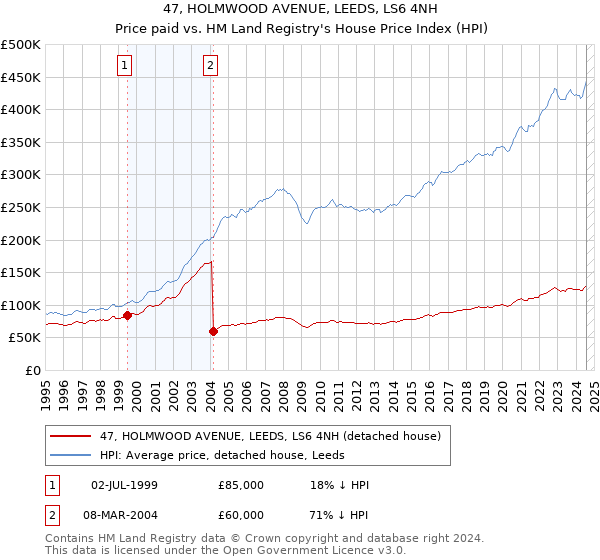 47, HOLMWOOD AVENUE, LEEDS, LS6 4NH: Price paid vs HM Land Registry's House Price Index