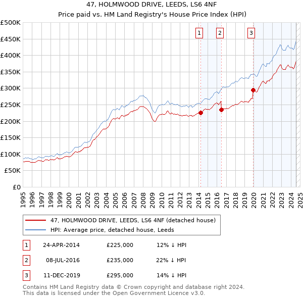 47, HOLMWOOD DRIVE, LEEDS, LS6 4NF: Price paid vs HM Land Registry's House Price Index