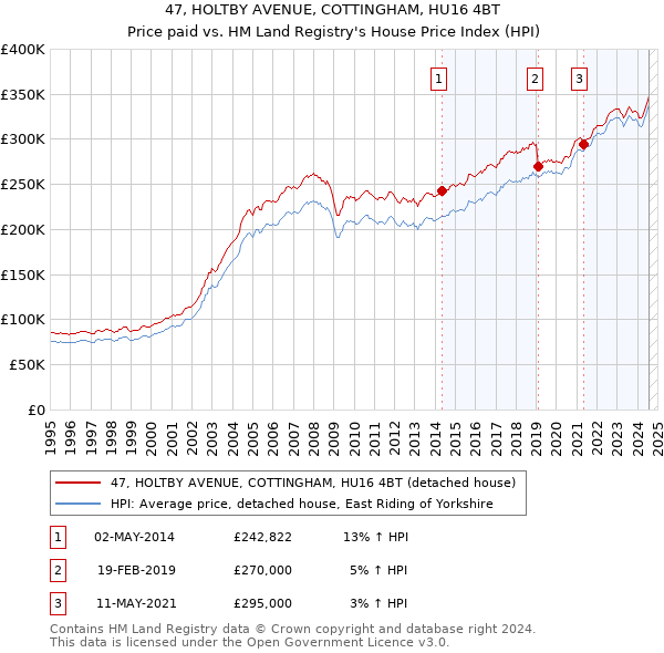 47, HOLTBY AVENUE, COTTINGHAM, HU16 4BT: Price paid vs HM Land Registry's House Price Index