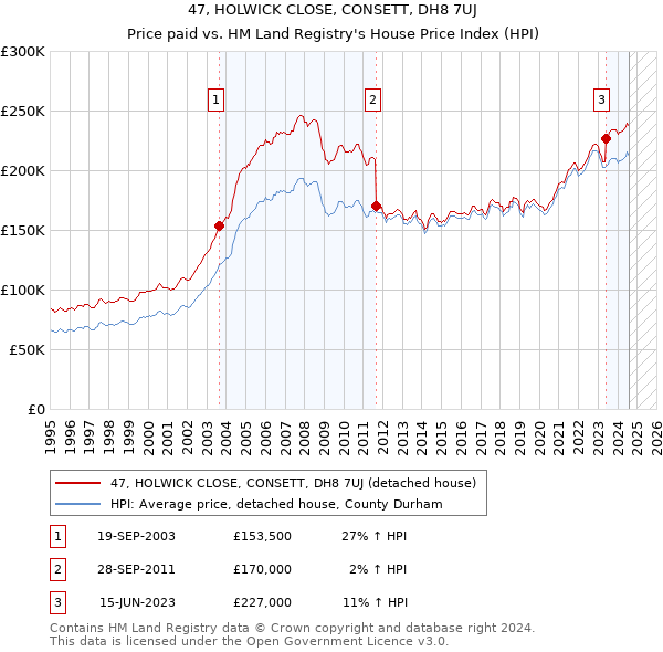 47, HOLWICK CLOSE, CONSETT, DH8 7UJ: Price paid vs HM Land Registry's House Price Index