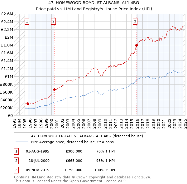 47, HOMEWOOD ROAD, ST ALBANS, AL1 4BG: Price paid vs HM Land Registry's House Price Index