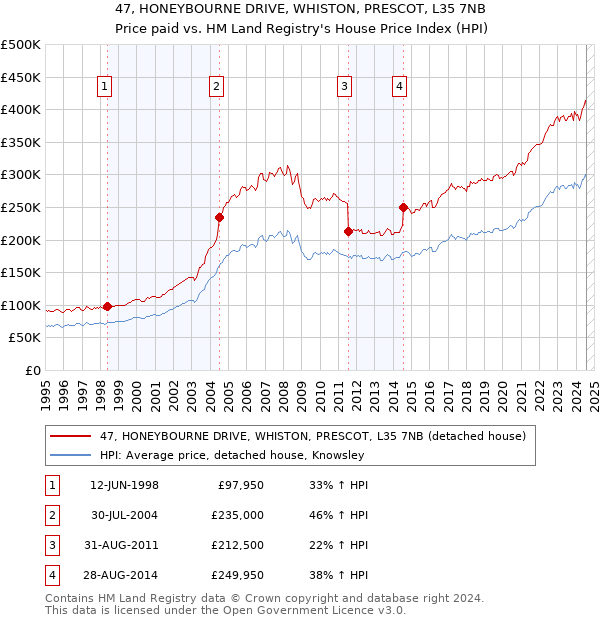 47, HONEYBOURNE DRIVE, WHISTON, PRESCOT, L35 7NB: Price paid vs HM Land Registry's House Price Index