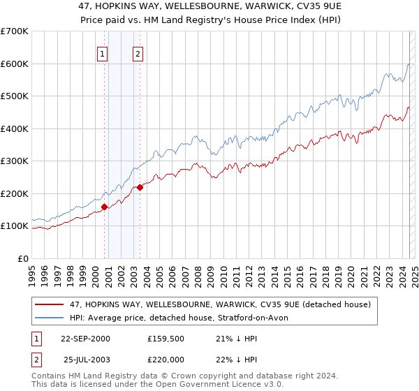 47, HOPKINS WAY, WELLESBOURNE, WARWICK, CV35 9UE: Price paid vs HM Land Registry's House Price Index