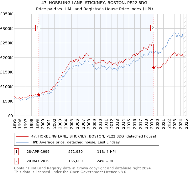 47, HORBLING LANE, STICKNEY, BOSTON, PE22 8DG: Price paid vs HM Land Registry's House Price Index