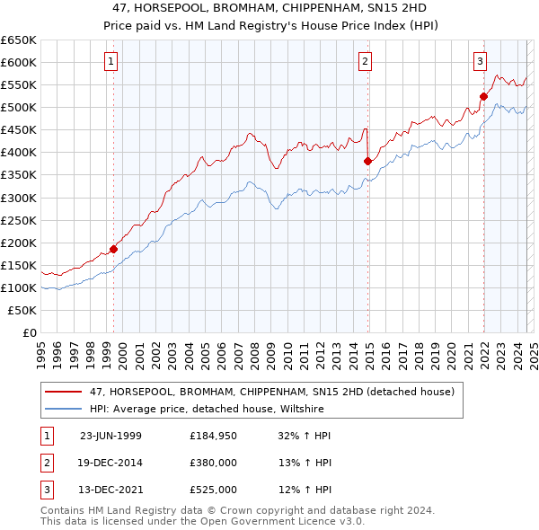 47, HORSEPOOL, BROMHAM, CHIPPENHAM, SN15 2HD: Price paid vs HM Land Registry's House Price Index