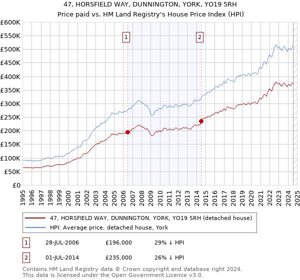 47, HORSFIELD WAY, DUNNINGTON, YORK, YO19 5RH: Price paid vs HM Land Registry's House Price Index