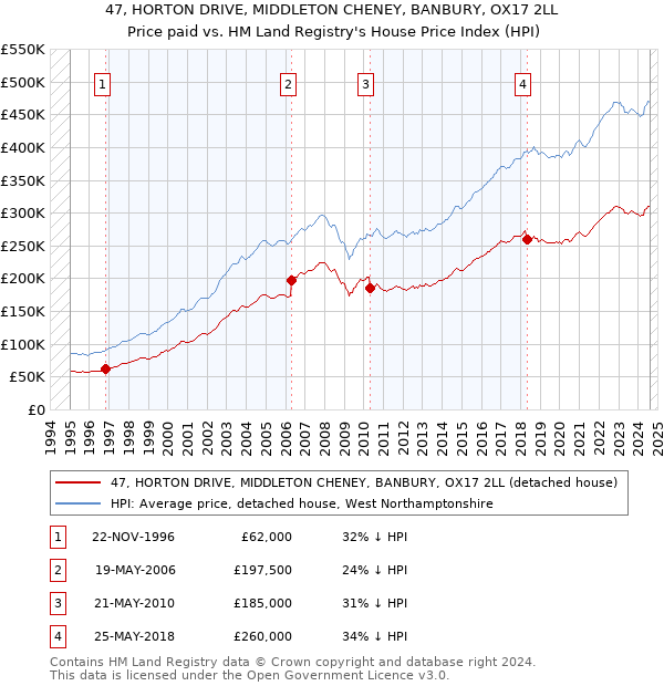 47, HORTON DRIVE, MIDDLETON CHENEY, BANBURY, OX17 2LL: Price paid vs HM Land Registry's House Price Index