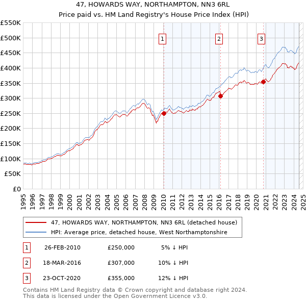 47, HOWARDS WAY, NORTHAMPTON, NN3 6RL: Price paid vs HM Land Registry's House Price Index