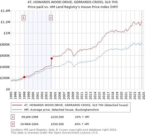 47, HOWARDS WOOD DRIVE, GERRARDS CROSS, SL9 7HS: Price paid vs HM Land Registry's House Price Index