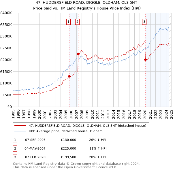 47, HUDDERSFIELD ROAD, DIGGLE, OLDHAM, OL3 5NT: Price paid vs HM Land Registry's House Price Index