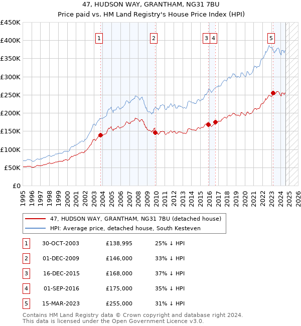 47, HUDSON WAY, GRANTHAM, NG31 7BU: Price paid vs HM Land Registry's House Price Index