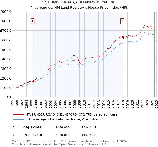 47, HUMBER ROAD, CHELMSFORD, CM1 7PE: Price paid vs HM Land Registry's House Price Index