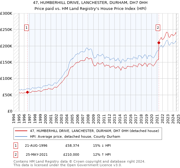 47, HUMBERHILL DRIVE, LANCHESTER, DURHAM, DH7 0HH: Price paid vs HM Land Registry's House Price Index