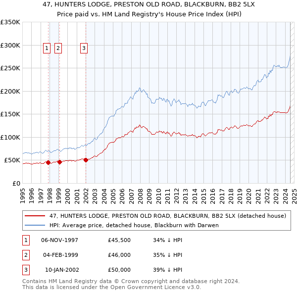 47, HUNTERS LODGE, PRESTON OLD ROAD, BLACKBURN, BB2 5LX: Price paid vs HM Land Registry's House Price Index