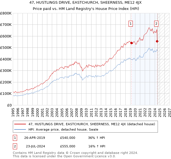 47, HUSTLINGS DRIVE, EASTCHURCH, SHEERNESS, ME12 4JX: Price paid vs HM Land Registry's House Price Index