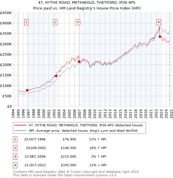 47, HYTHE ROAD, METHWOLD, THETFORD, IP26 4PS: Price paid vs HM Land Registry's House Price Index