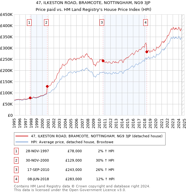 47, ILKESTON ROAD, BRAMCOTE, NOTTINGHAM, NG9 3JP: Price paid vs HM Land Registry's House Price Index