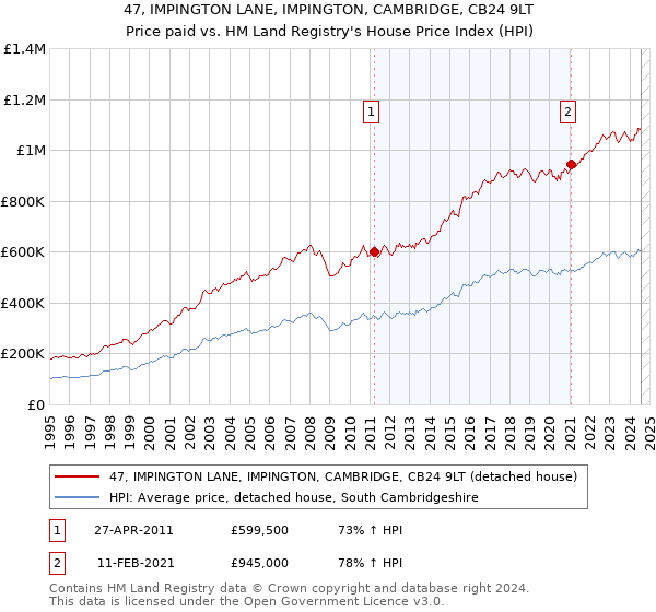 47, IMPINGTON LANE, IMPINGTON, CAMBRIDGE, CB24 9LT: Price paid vs HM Land Registry's House Price Index