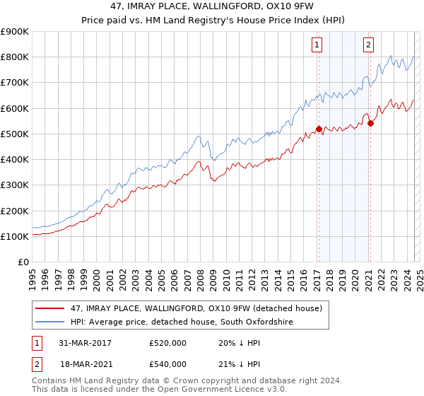 47, IMRAY PLACE, WALLINGFORD, OX10 9FW: Price paid vs HM Land Registry's House Price Index