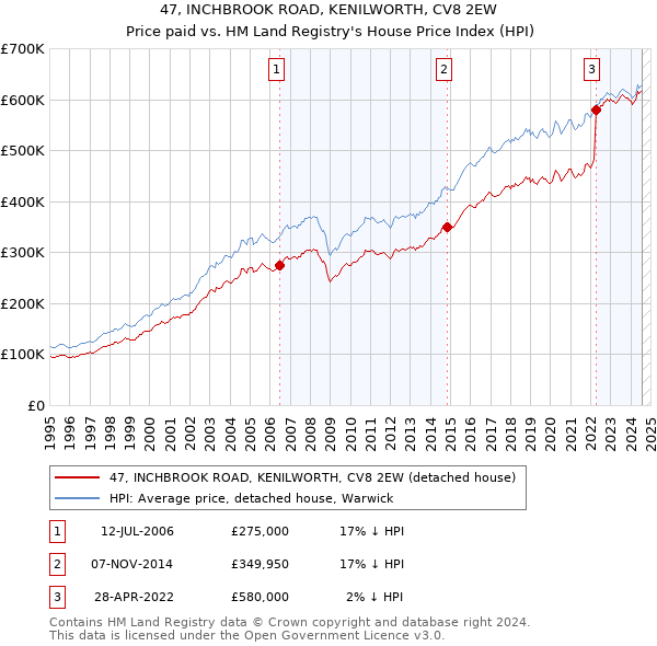 47, INCHBROOK ROAD, KENILWORTH, CV8 2EW: Price paid vs HM Land Registry's House Price Index