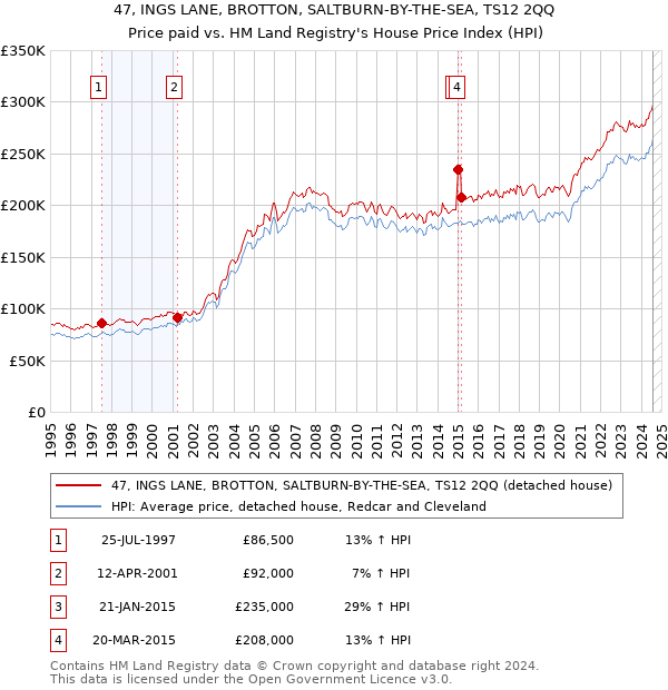 47, INGS LANE, BROTTON, SALTBURN-BY-THE-SEA, TS12 2QQ: Price paid vs HM Land Registry's House Price Index