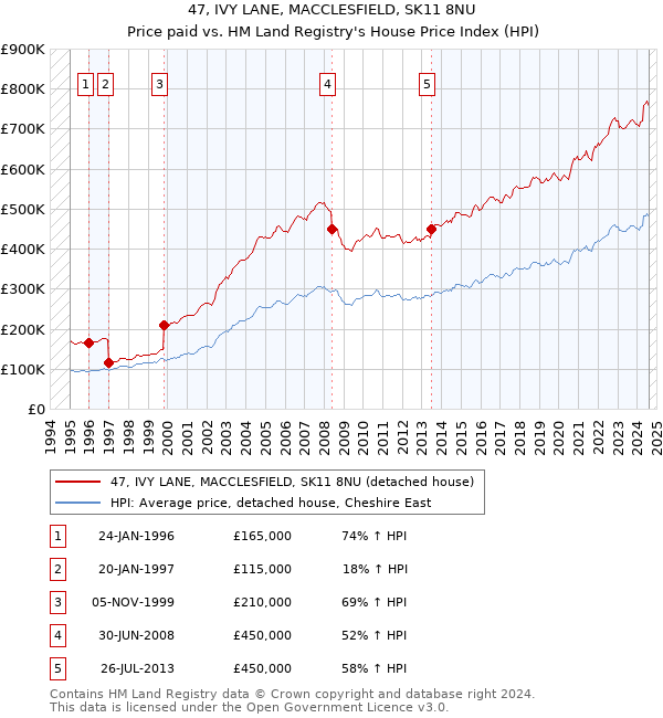 47, IVY LANE, MACCLESFIELD, SK11 8NU: Price paid vs HM Land Registry's House Price Index