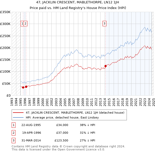 47, JACKLIN CRESCENT, MABLETHORPE, LN12 1JH: Price paid vs HM Land Registry's House Price Index