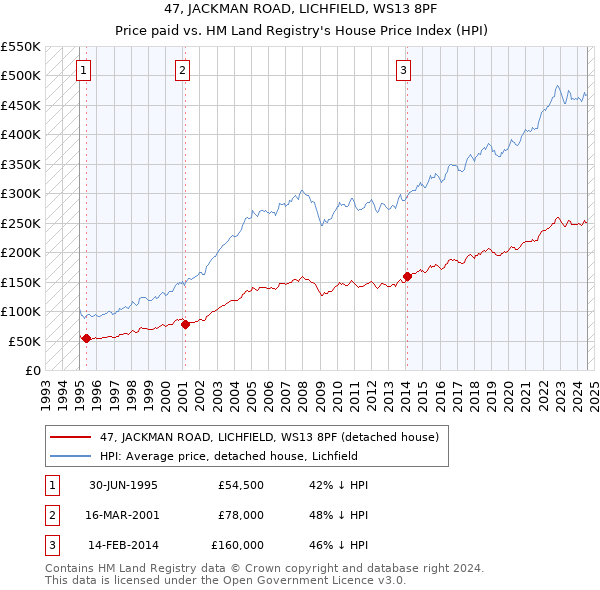 47, JACKMAN ROAD, LICHFIELD, WS13 8PF: Price paid vs HM Land Registry's House Price Index