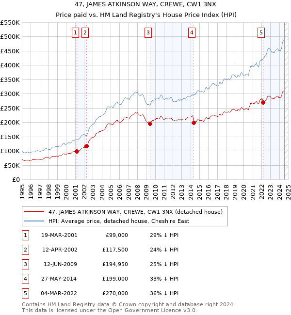 47, JAMES ATKINSON WAY, CREWE, CW1 3NX: Price paid vs HM Land Registry's House Price Index