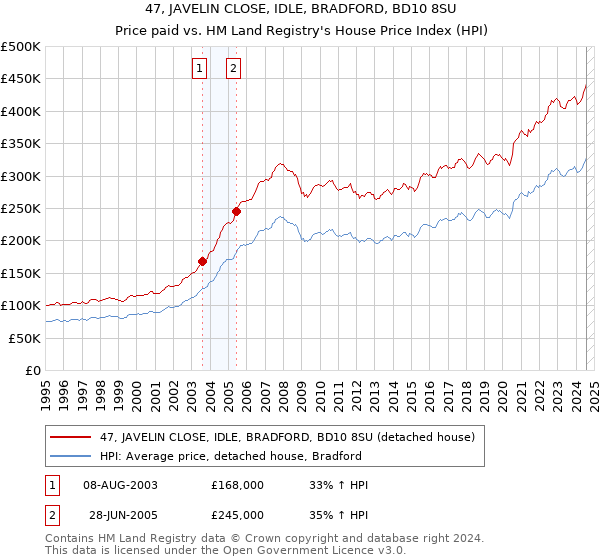 47, JAVELIN CLOSE, IDLE, BRADFORD, BD10 8SU: Price paid vs HM Land Registry's House Price Index