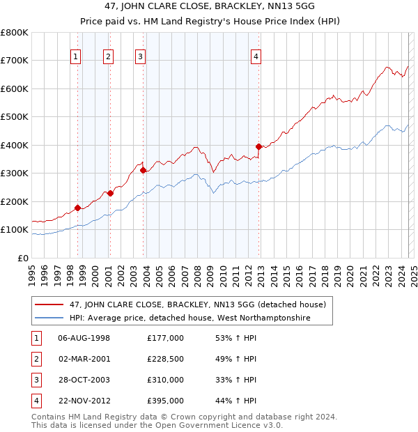 47, JOHN CLARE CLOSE, BRACKLEY, NN13 5GG: Price paid vs HM Land Registry's House Price Index