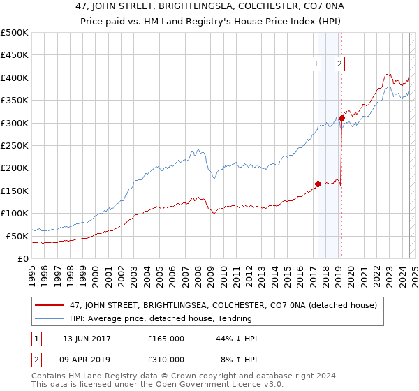 47, JOHN STREET, BRIGHTLINGSEA, COLCHESTER, CO7 0NA: Price paid vs HM Land Registry's House Price Index